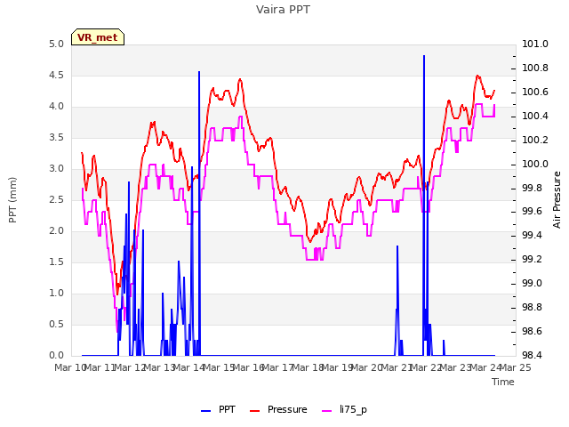 plot of Vaira PPT