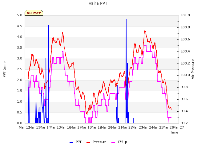 plot of Vaira PPT