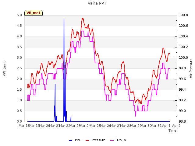 plot of Vaira PPT