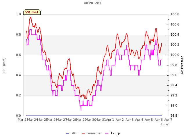 plot of Vaira PPT