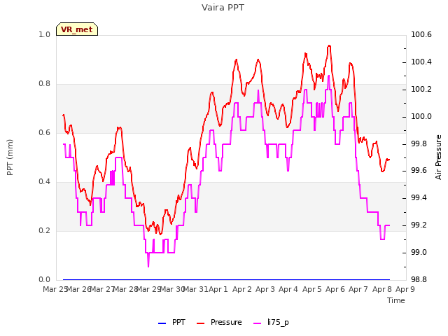 plot of Vaira PPT