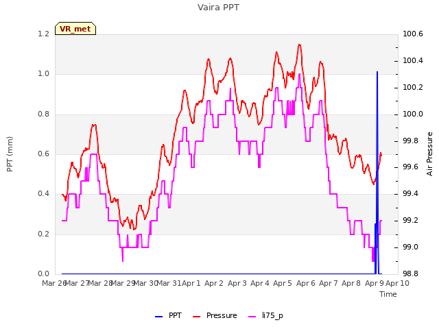 plot of Vaira PPT