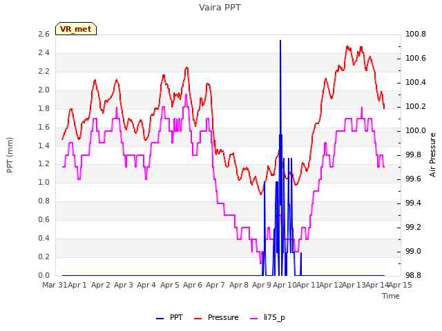 plot of Vaira PPT