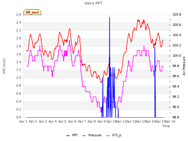 plot of Vaira PPT