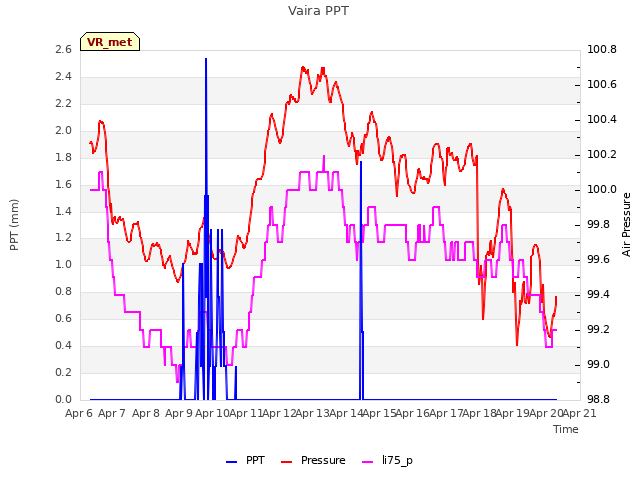 plot of Vaira PPT