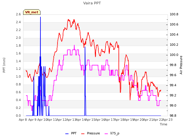 plot of Vaira PPT