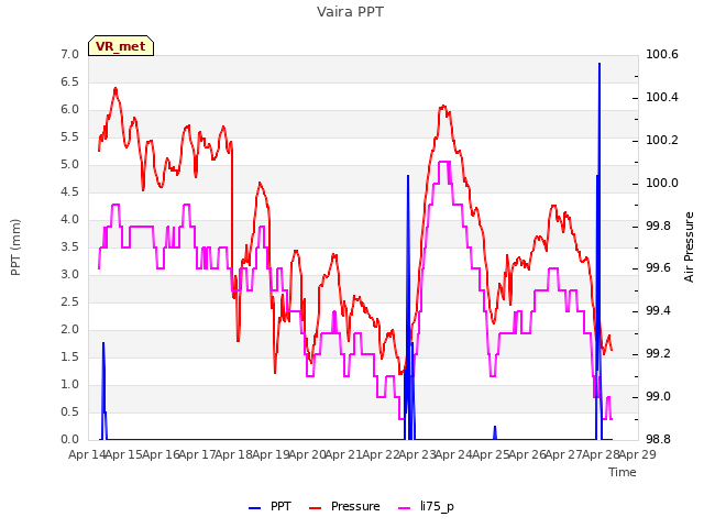 plot of Vaira PPT