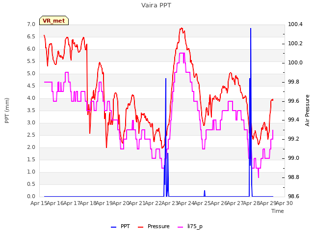 plot of Vaira PPT