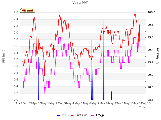 plot of Vaira PPT