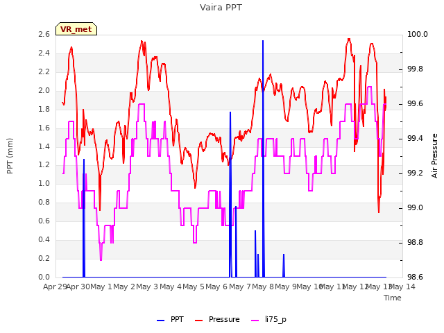 plot of Vaira PPT