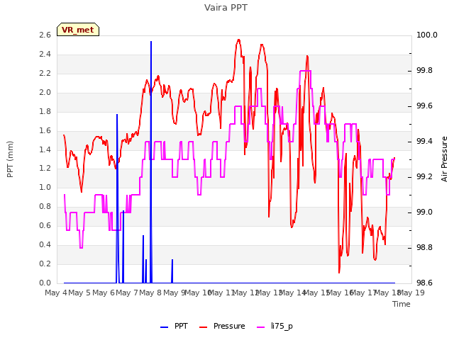 plot of Vaira PPT