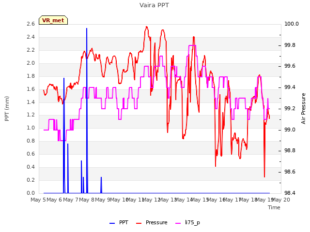 plot of Vaira PPT