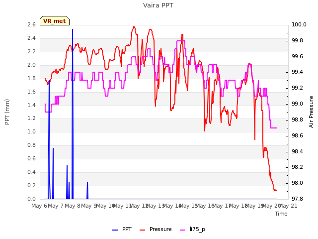 plot of Vaira PPT