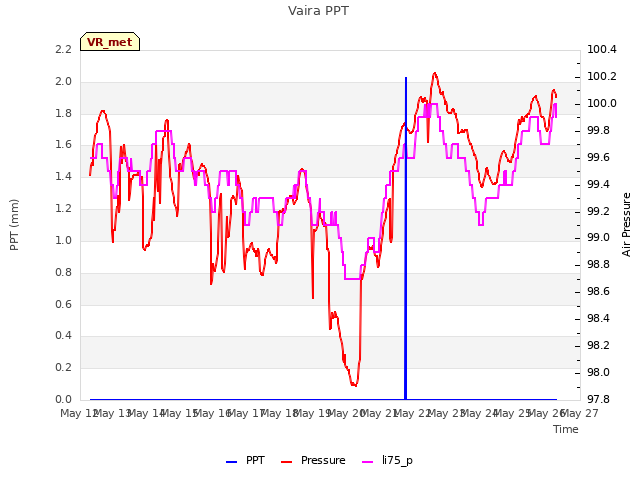 plot of Vaira PPT