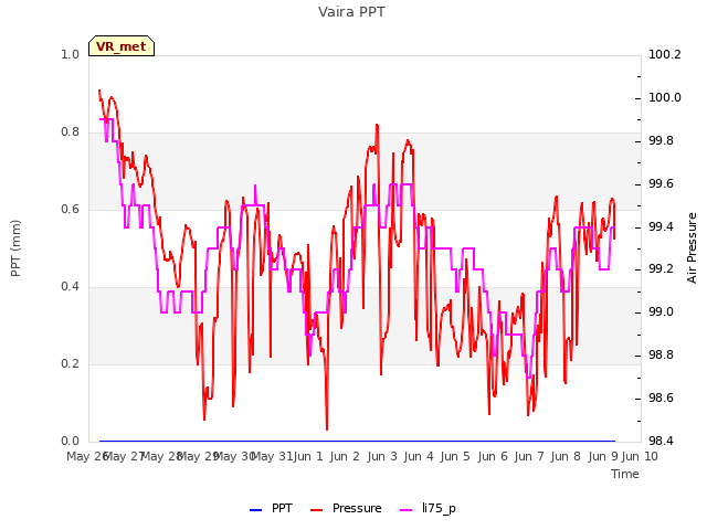 plot of Vaira PPT