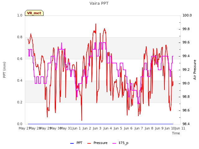 plot of Vaira PPT