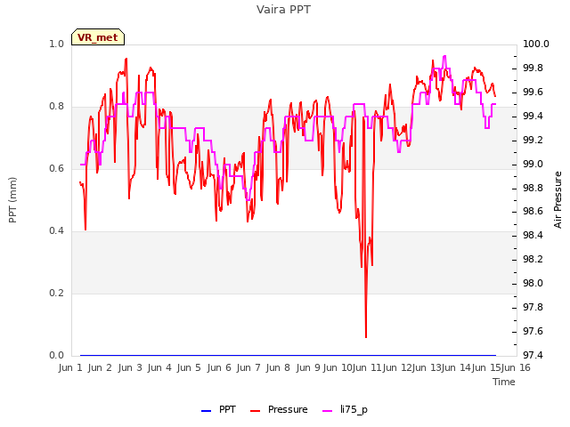 plot of Vaira PPT