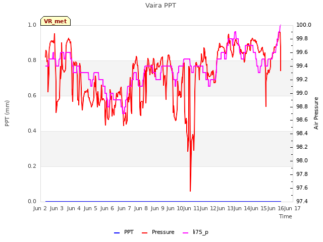 plot of Vaira PPT