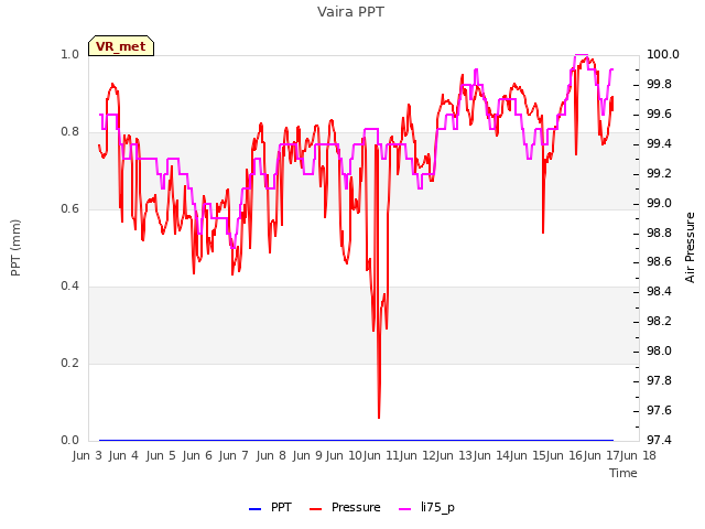 plot of Vaira PPT