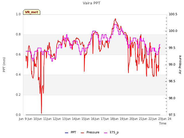 plot of Vaira PPT