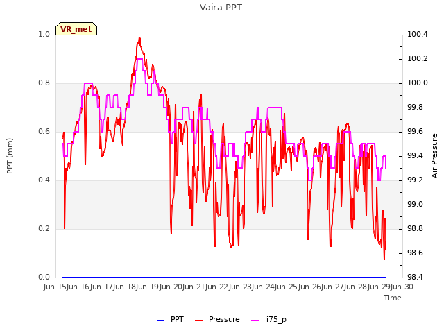 plot of Vaira PPT