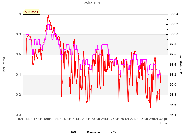 plot of Vaira PPT