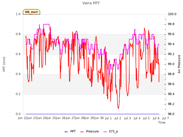 plot of Vaira PPT