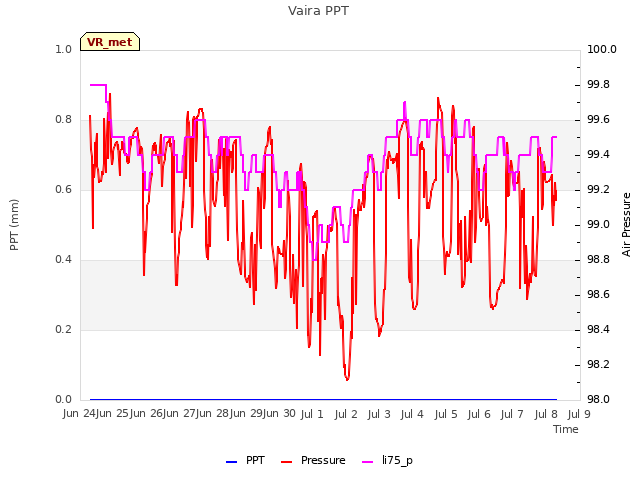 plot of Vaira PPT