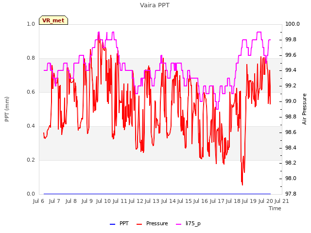 plot of Vaira PPT