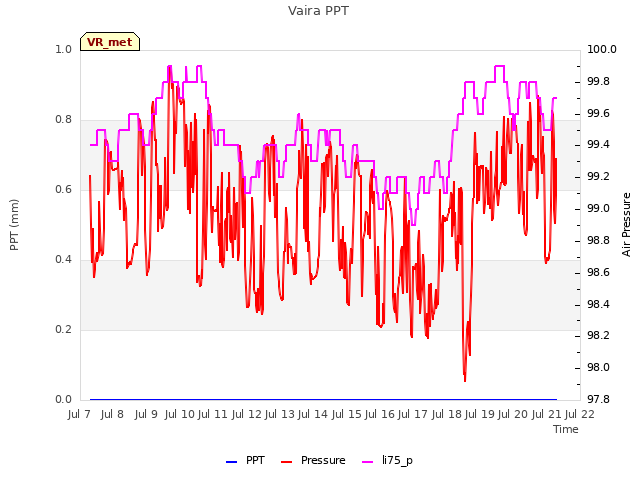 plot of Vaira PPT