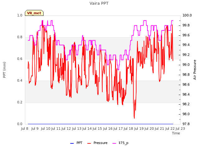 plot of Vaira PPT