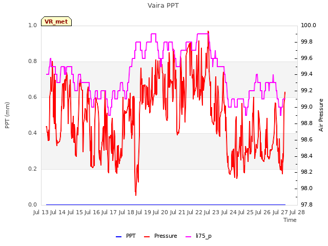 plot of Vaira PPT