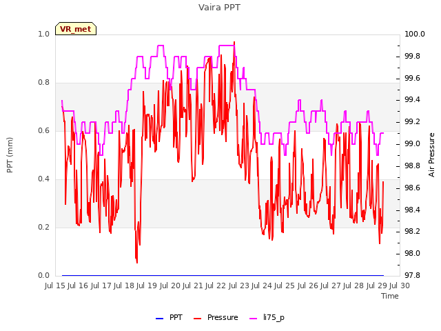 plot of Vaira PPT