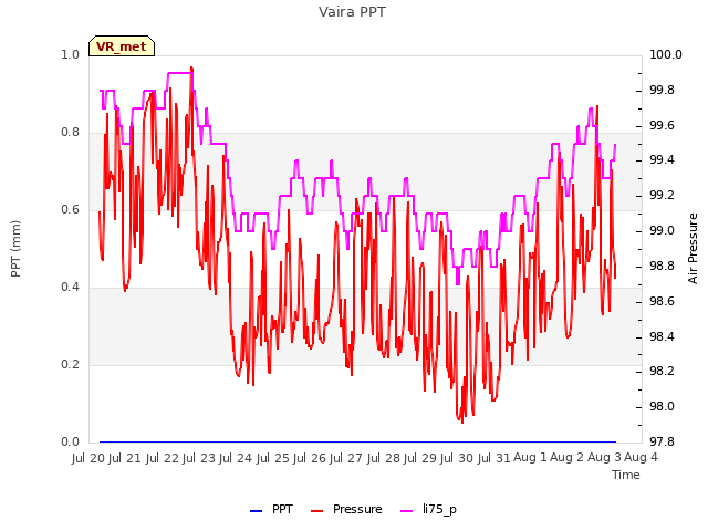 plot of Vaira PPT