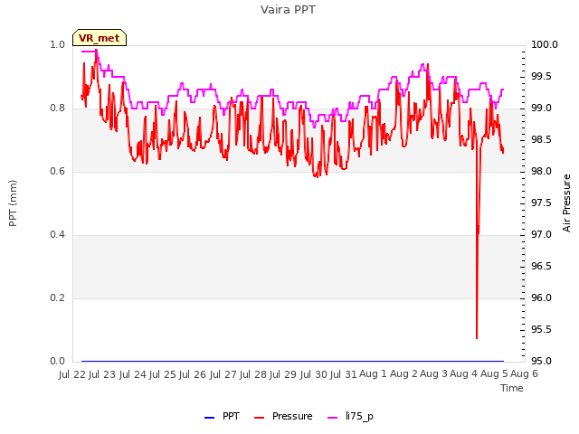 plot of Vaira PPT