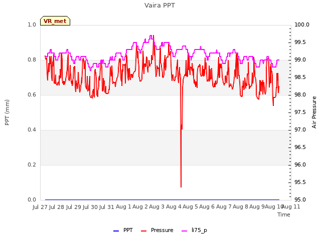 plot of Vaira PPT