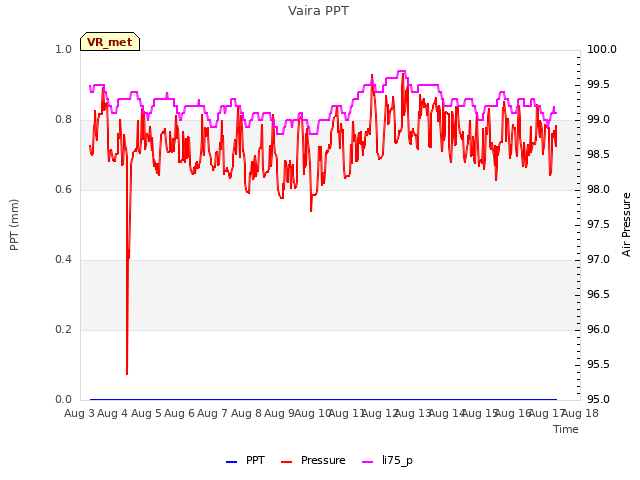 plot of Vaira PPT