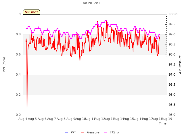 plot of Vaira PPT