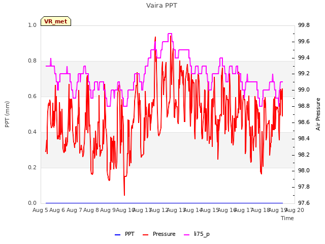 plot of Vaira PPT