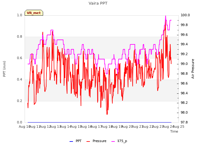 plot of Vaira PPT