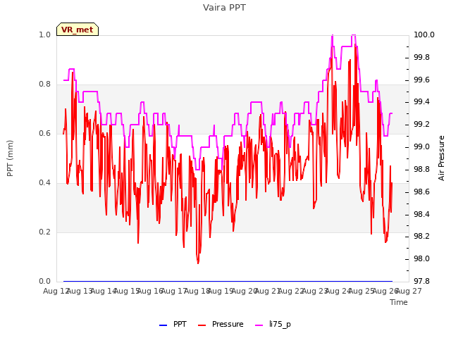 plot of Vaira PPT