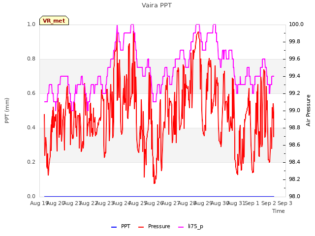 plot of Vaira PPT