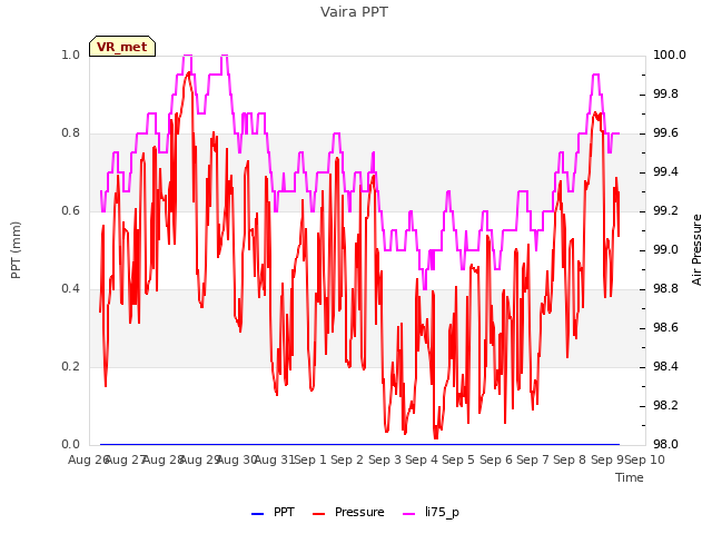 plot of Vaira PPT
