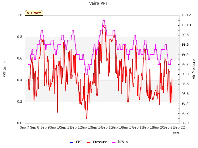 plot of Vaira PPT