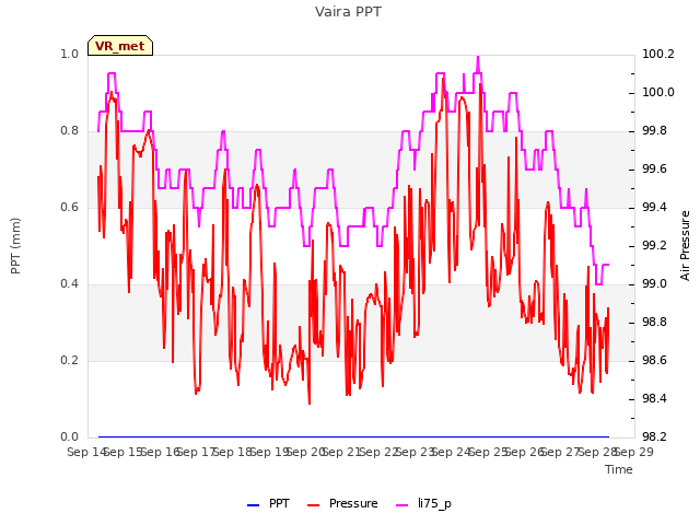 plot of Vaira PPT