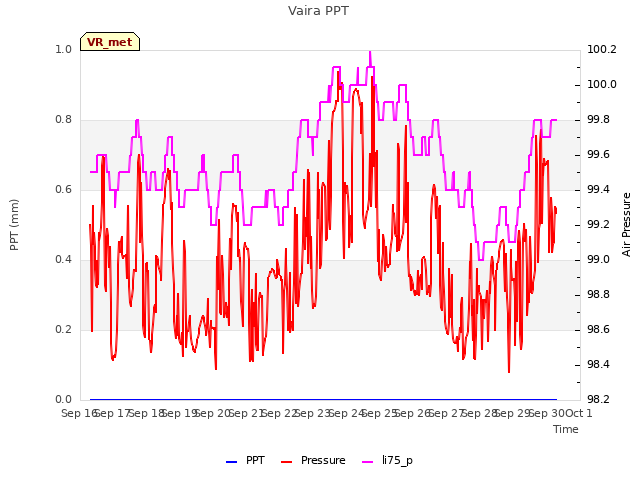 plot of Vaira PPT