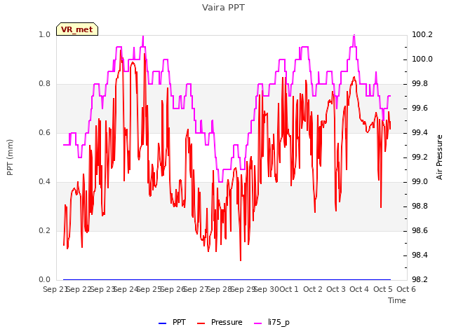 plot of Vaira PPT