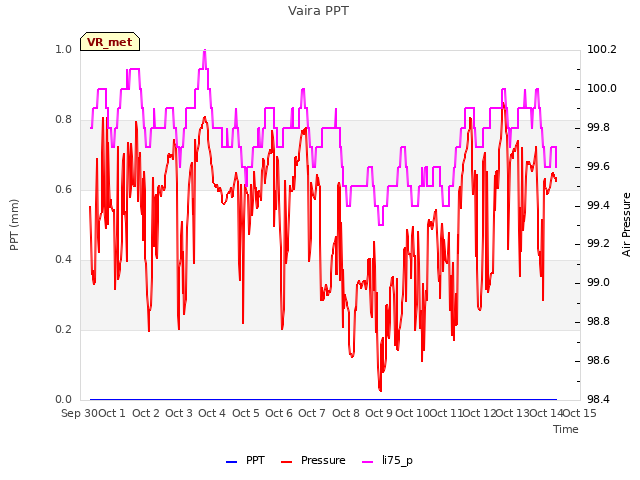 plot of Vaira PPT