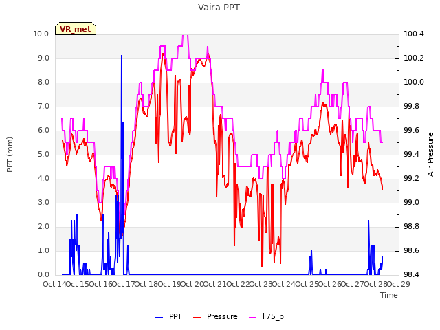 plot of Vaira PPT