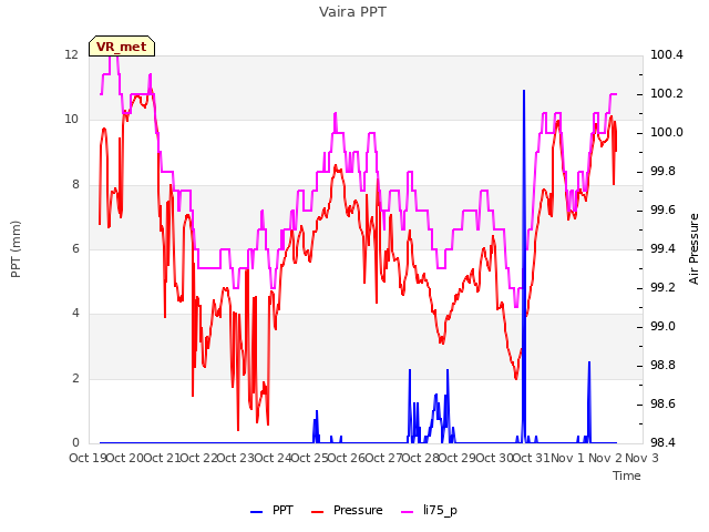 plot of Vaira PPT